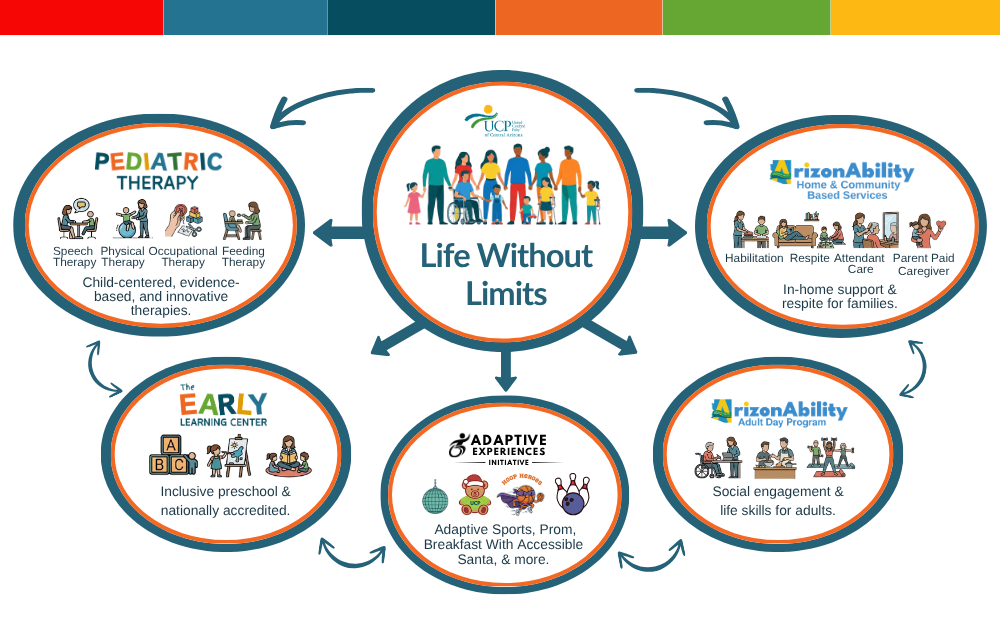 Infographic showing "Life Without Limits" surrounded by services: pediatric therapy, early learning, adaptive experiences, home & community-based services, and social engagement. Infographic showing "Life Without Limits" surrounded by services: pediatric therapy, early learning, adaptive experiences, home & community-based services, and social engagement.